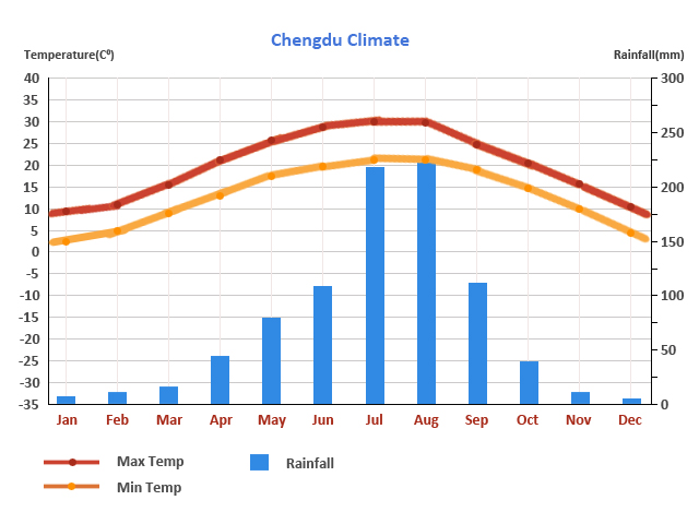 Chengdu Climate Information